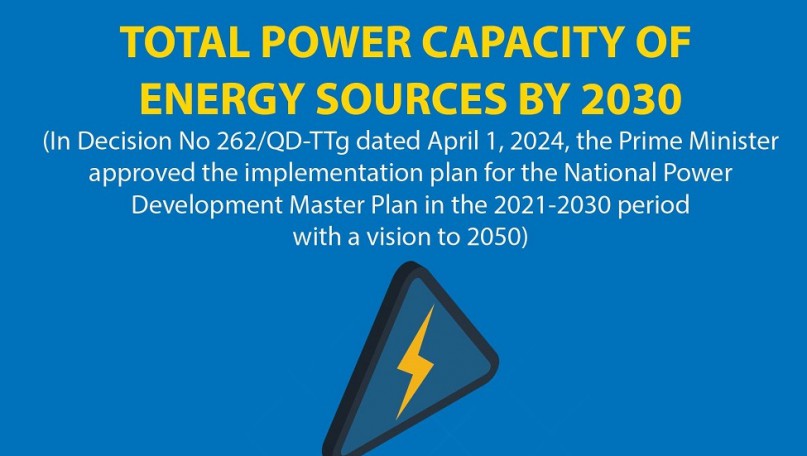 Total power capacity by 2030