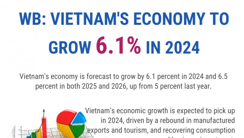 Vietnam's economy projected to grow 6.1% this year: WB