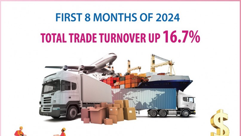 First 8 months: Total import-export turnover up 16.7%