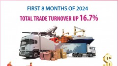 First 8 months: Total import-export turnover up 16.7%