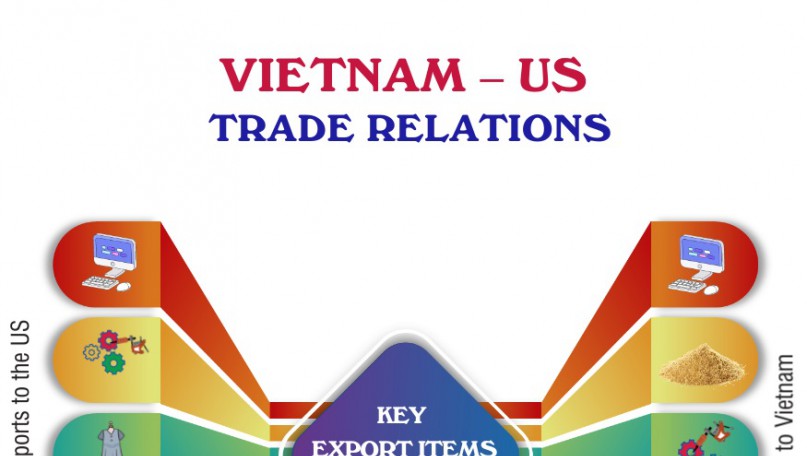 Vietnam – US trade relations