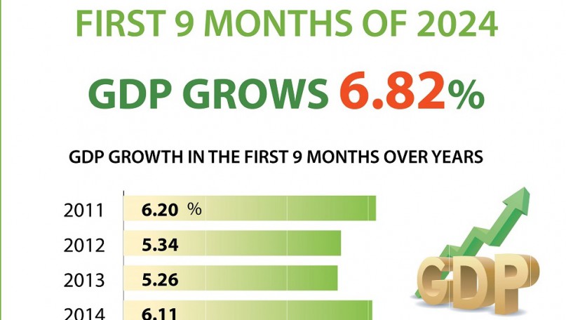 Vietnam posts 6.8% GDP growth in the first 9 months