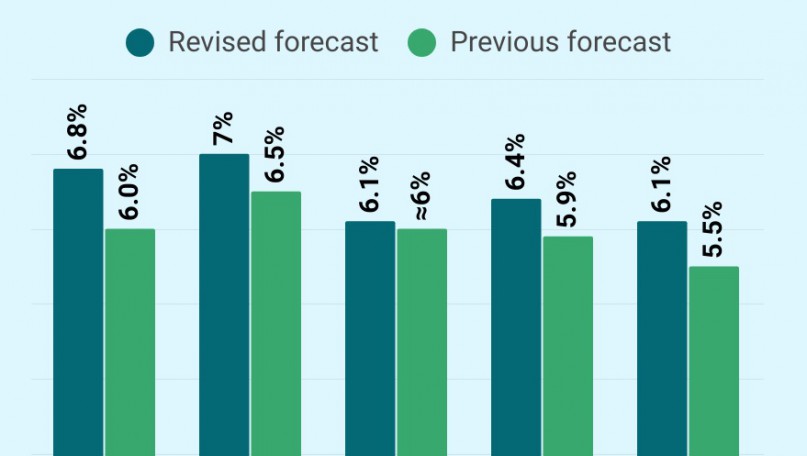 Int’l organisations raise Vietnam's economic growth forecast