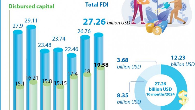 FDI hits over 27 billion USD in first 10 months