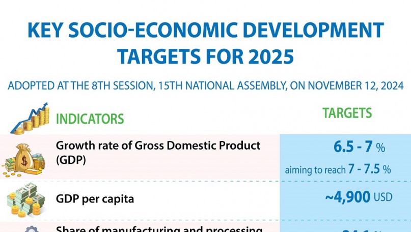 Key socio-economic development targets for 2025