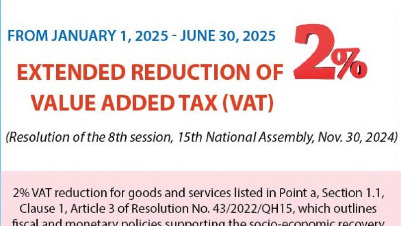 VAT cut by 2% to continue from January to June 2025