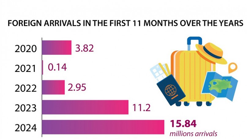 Foreign tourists to Vietnam up 41% in January-November