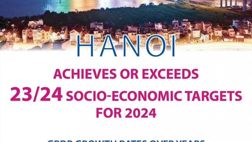 Hanoi achieves or exceeds 23/24 socio-economic targets for 2024