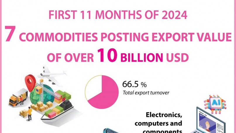 Seven commodities with export value of over 10 billion USD