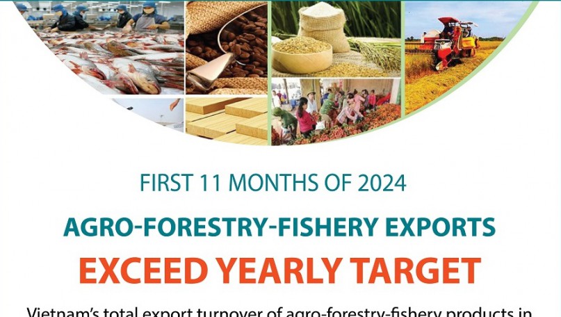 11-month agro-forestry-fishery exports exceed yearly target