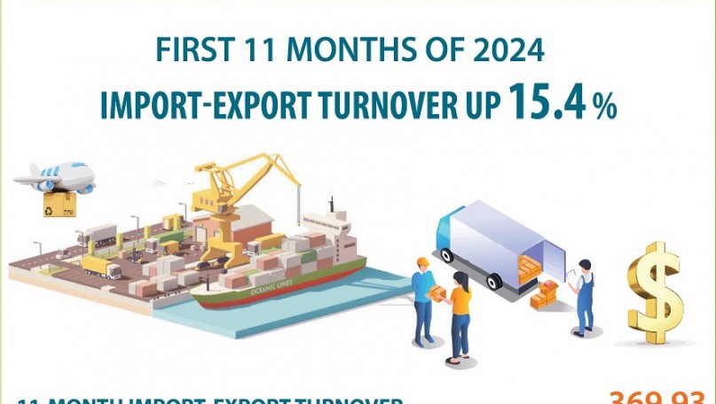 First 11 months of 2024: Import-export turnover increases 15.4%