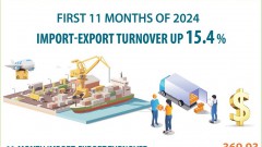 First 11 months of 2024: Import-export turnover increases 15.4%
