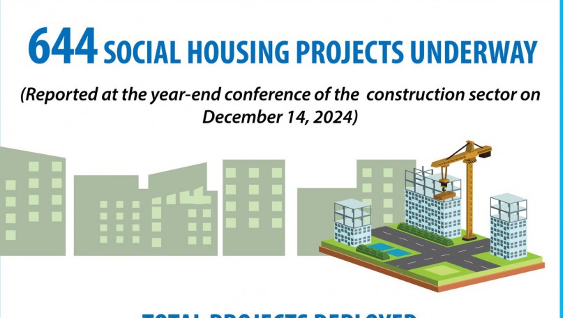 644 social housing projects launched nationwide