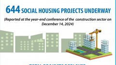 644 social housing projects launched nationwide