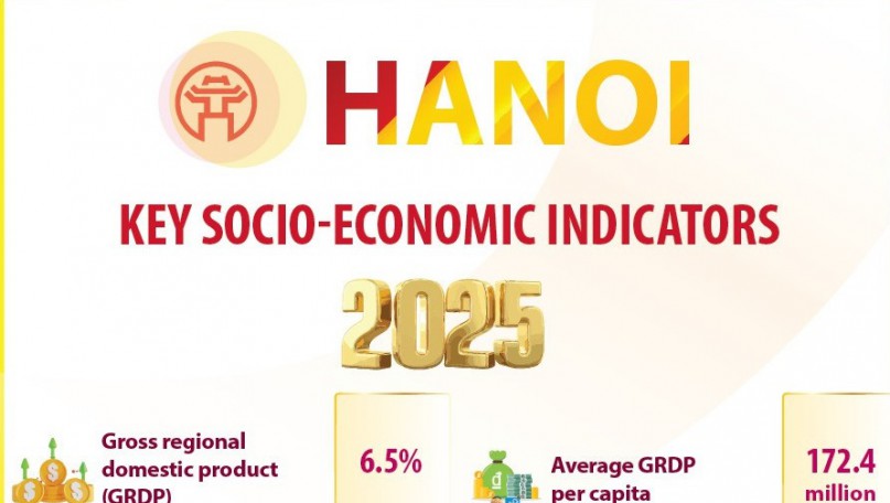 Hanoi sets socio-economic development targets for 2025