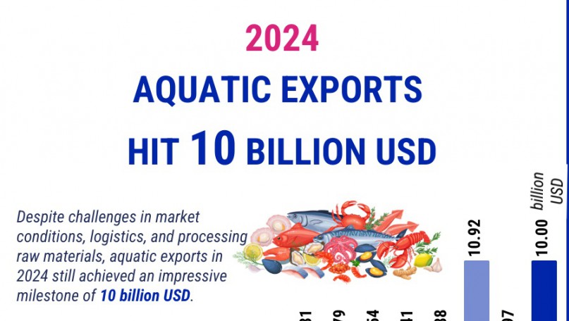 Aquatic exports hit 10 billion USD