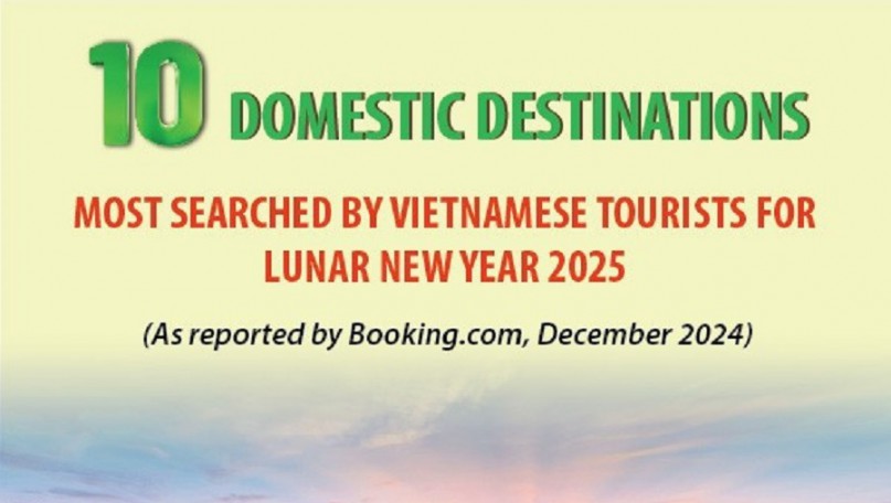 10 domestic destinations most-searched by Vietnamese travelers for Lunar New Year