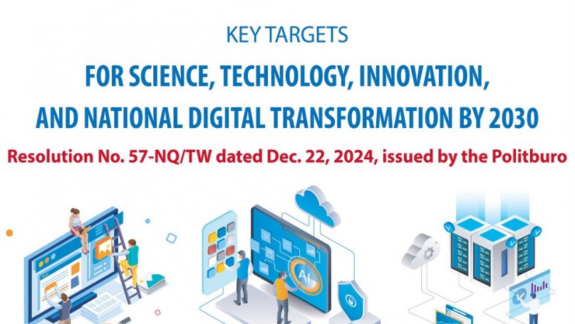 Key targets for sci-tech, innovation and national digital transformation by 2030