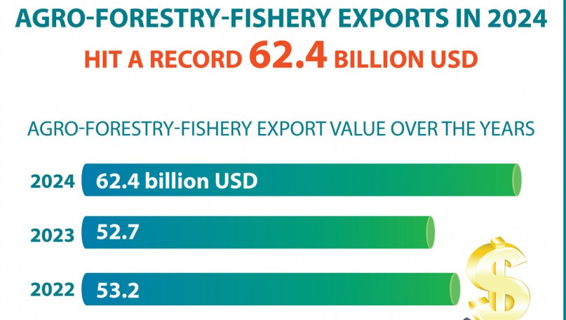 Agro-forestry-fishery exports hit record 62.4 billion USD