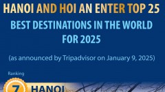 Hanoi, Hoi An enter top 25 best destinations worldwide for 2025