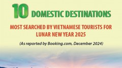 Top 10 domestic destinations most-searched by Vietnamese travelers for Lunar New Year
