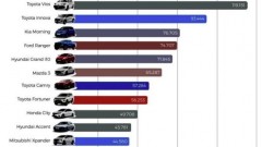 Used car market to face significant challenges in 2025: experts