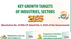Specific growth targets of industries, sectors in 2025
