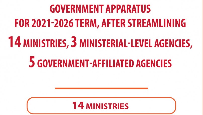 Government apparatus for 2021-2026 tenure after streamlining