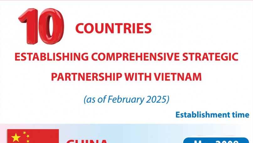 10 countries establishing Comprehensive Strategic Partnership with Vietnam