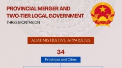Infographic: Important results gained after three months of implementing two-tier local government model