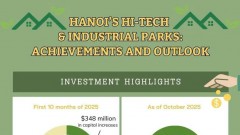Hanoi’s Hi-tech & Industrial Parks: achievements and outlook