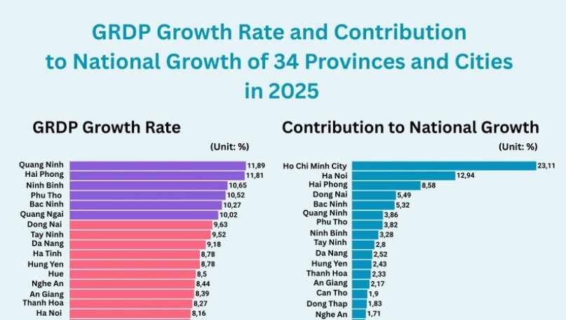 Infographic: GRDP Growth Rates of 34 Provinces and Cities in 2025
