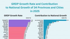 Infographic: GRDP Growth Rates of 34 Provinces and Cities in 2025