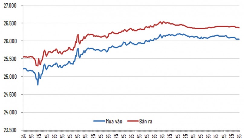 Easing pressure on the exchange rate