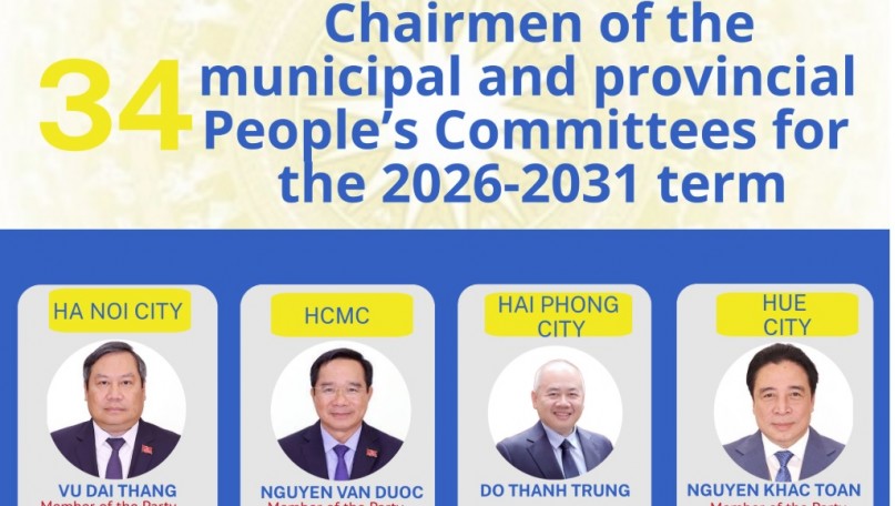 List of 34 provincial and municipal Chairmen for 2026-2031 tenure