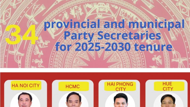 List of 34 provincial and municipal Party Secretaries for 2025-2030 tenure
