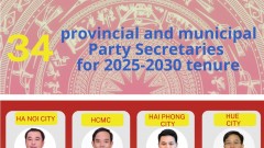 List of 34 provincial and municipal Party Secretaries for 2025-2030 tenure