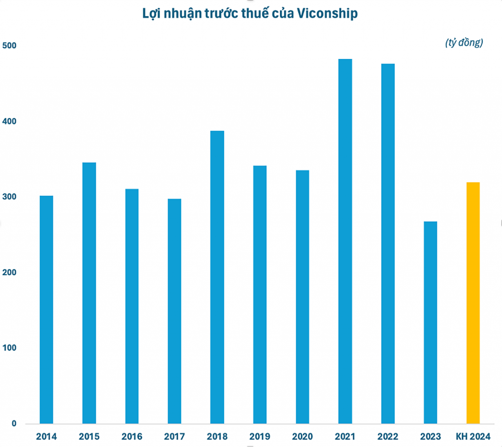 VSC's pre-tax profits over the years